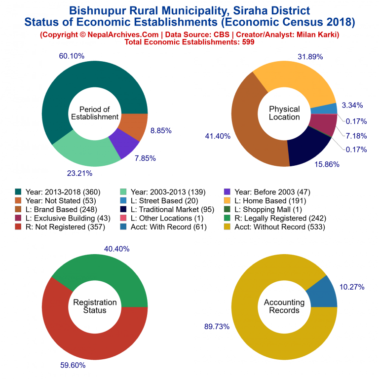 NEC 2018 Economic Establishments Charts of Bishnupur Rural Municipality