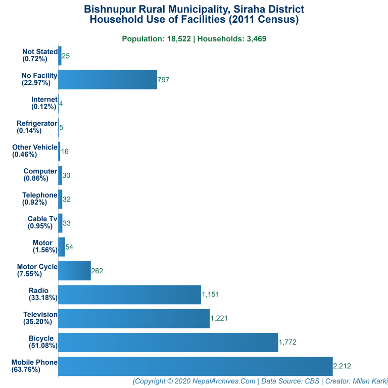 Household Facilities Bar Chart of Bishnupur Rural Municipality