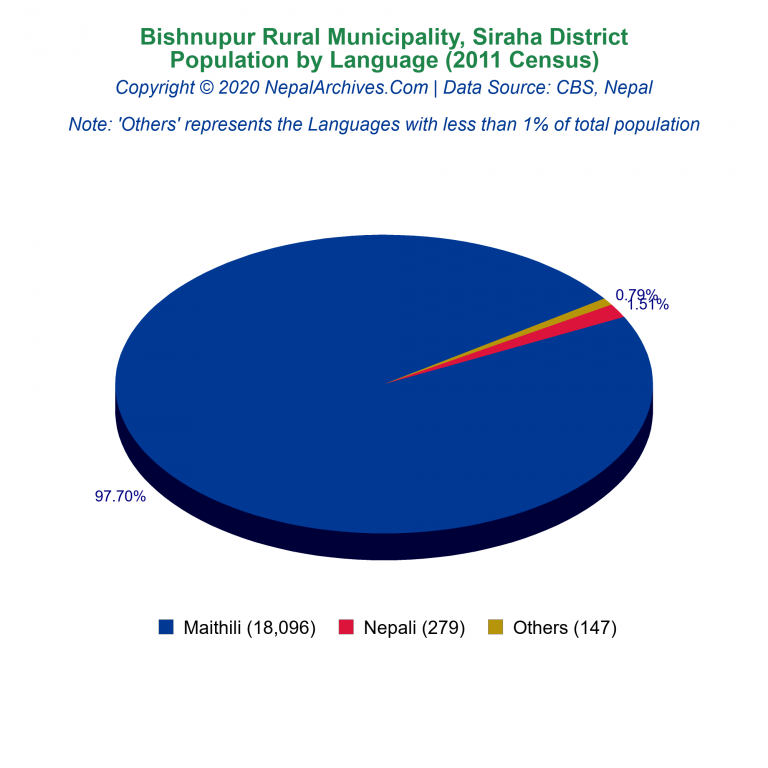 Population by Language Chart of Bishnupur Rural Municipality