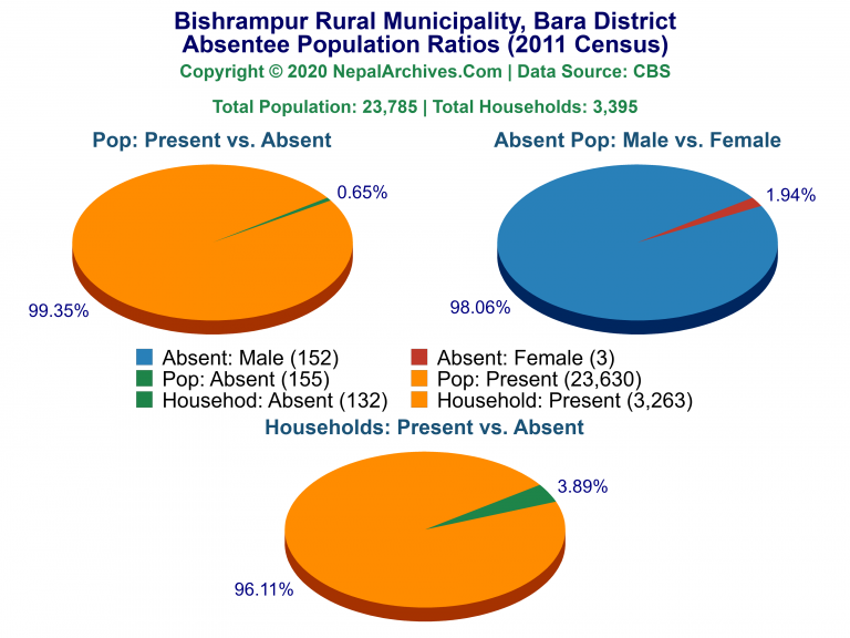 Ansentee Population Pie Charts of Bishrampur Rural Municipality