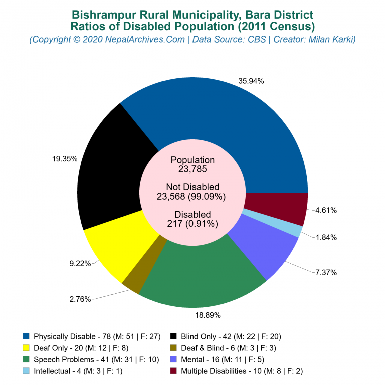 Disabled Population Charts of Bishrampur Rural Municipality