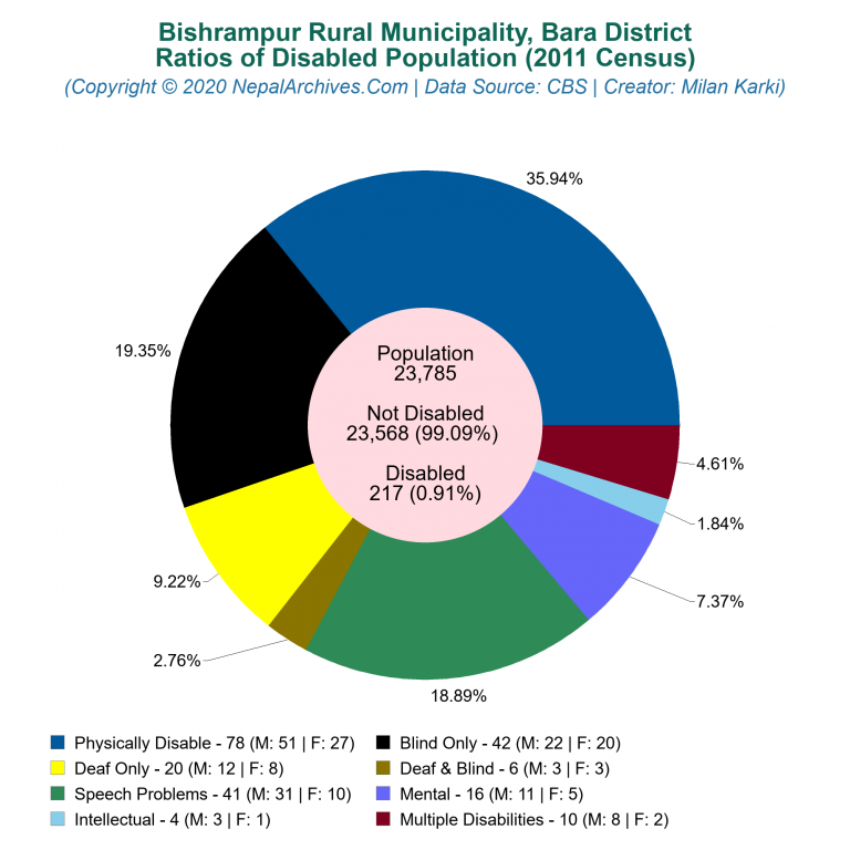 Disabled Population Charts of Bishrampur Rural Municipality Disabled Population Charts of Bishrampur Rural Municipality