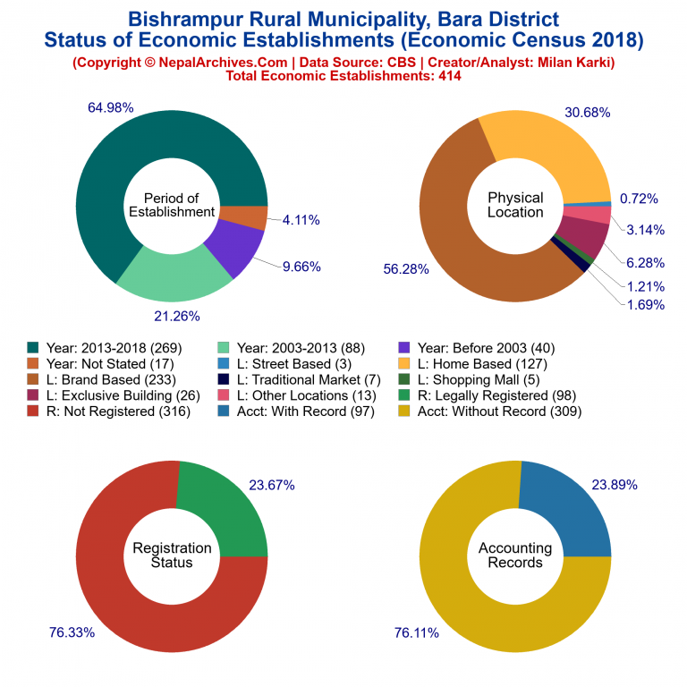 NEC 2018 Economic Establishments Charts of Bishrampur Rural Municipality