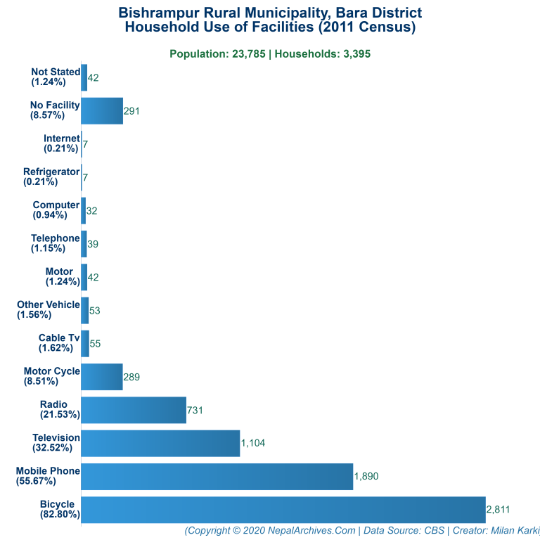 Household Facilities Bar Chart of Bishrampur Rural Municipality