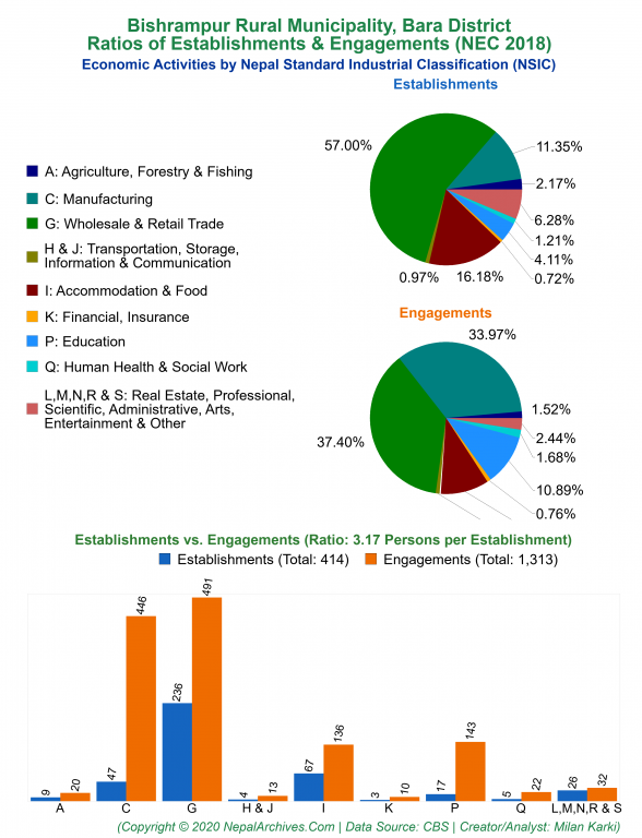 Economic Activities by NSIC Charts of Bishrampur Rural Municipality