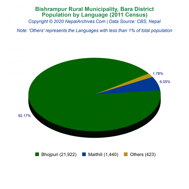 Population by Language Chart of Bishrampur Rural Municipality