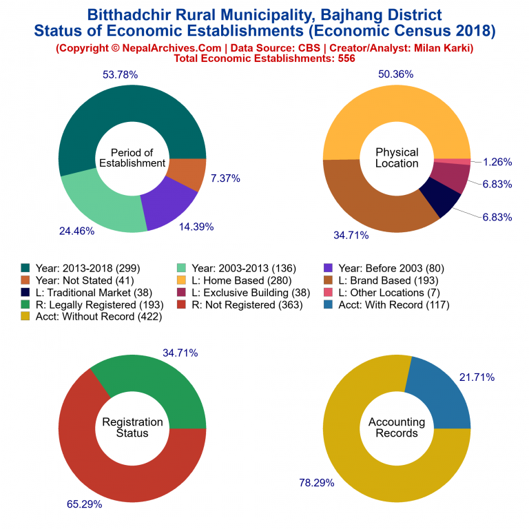 NEC 2018 Economic Establishments Charts of Bitthadchir Rural Municipality