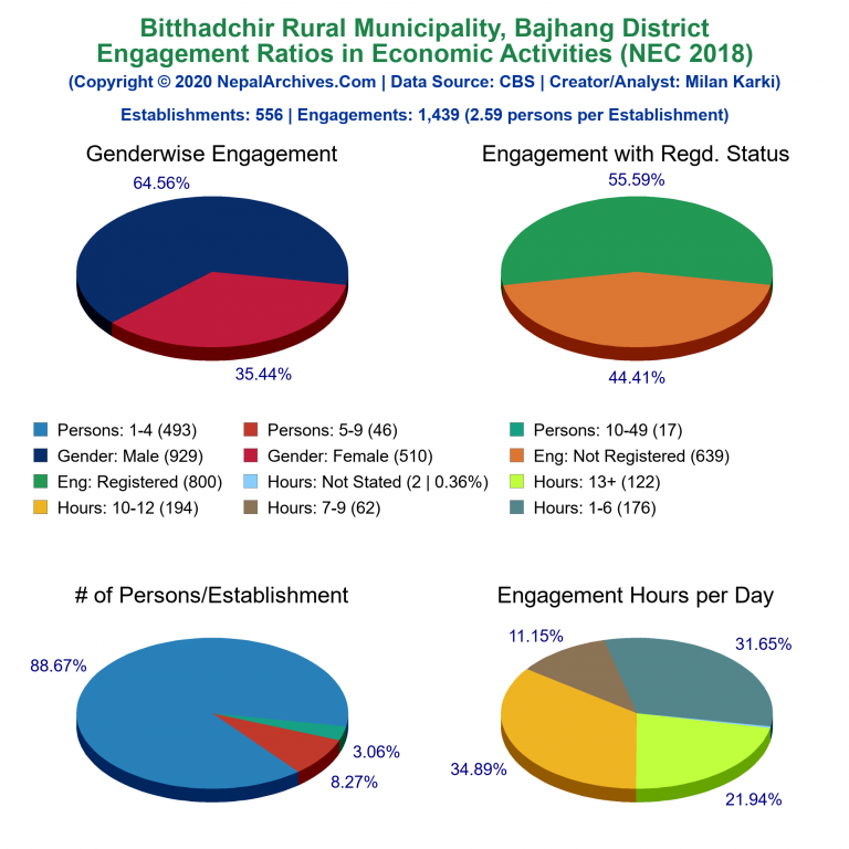 NEC 2018 Economic Engagements Charts of Bitthadchir Rural Municipality