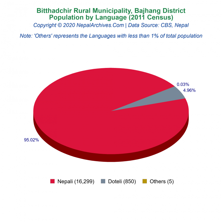 Population by Language Chart of Bitthadchir Rural Municipality