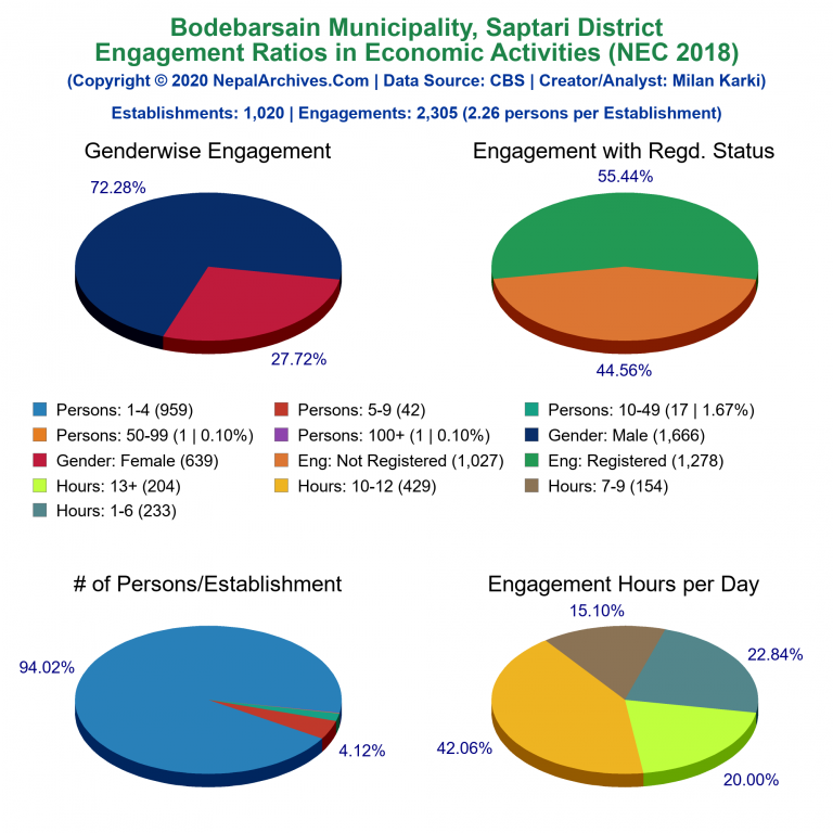 NEC 2018 Economic Engagements Charts of Bodebarsain Municipality