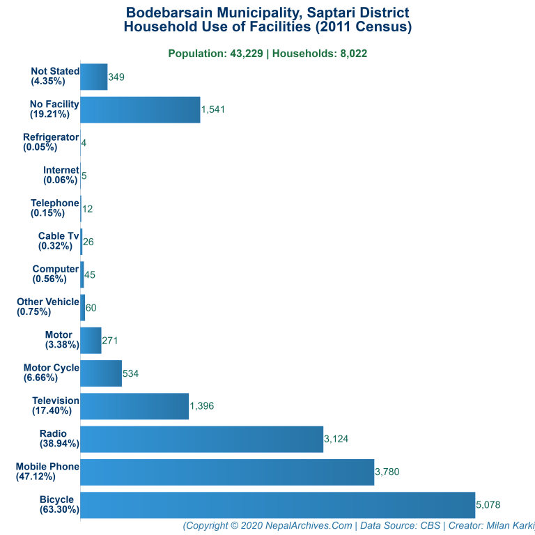 Household Facilities Bar Chart of Bodebarsain Municipality