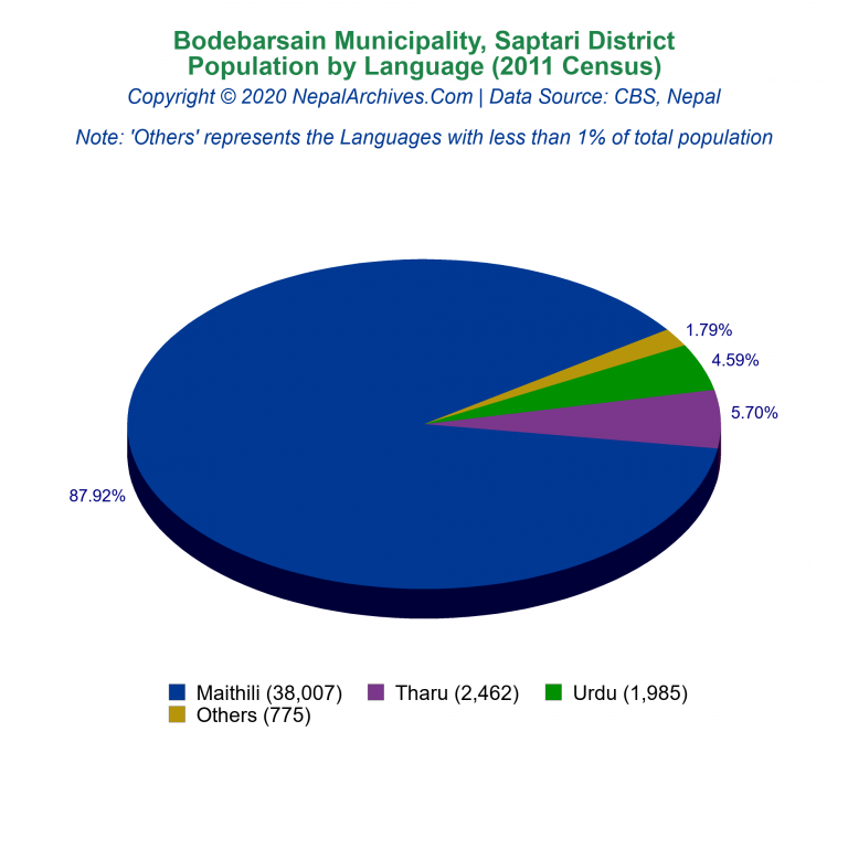 Population by Language Chart of Bodebarsain Municipality