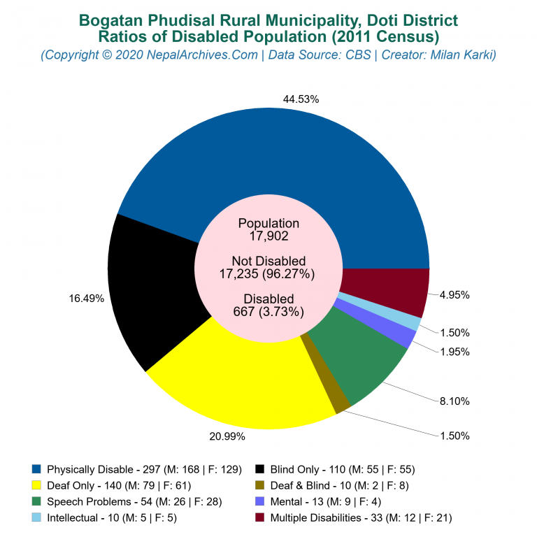 Disabled Population Charts of Bogatan Phudisal Rural Municipality Disabled Population Charts of Bogatan Phudisal Rural Municipality