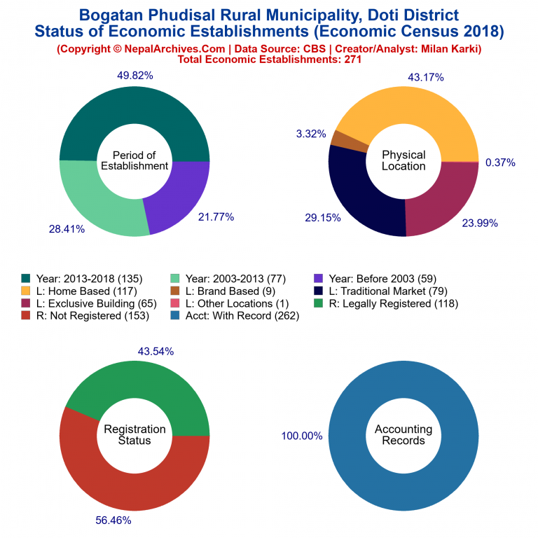 NEC 2018 Economic Establishments Charts of Bogatan Phudisal Rural Municipality