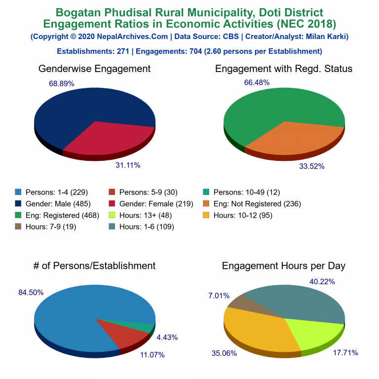 NEC 2018 Economic Engagements Charts of Bogatan Phudisal Rural Municipality