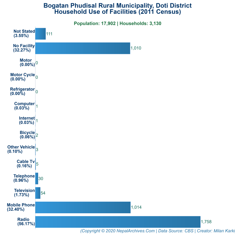 Household Facilities Bar Chart of Bogatan Phudisal Rural Municipality