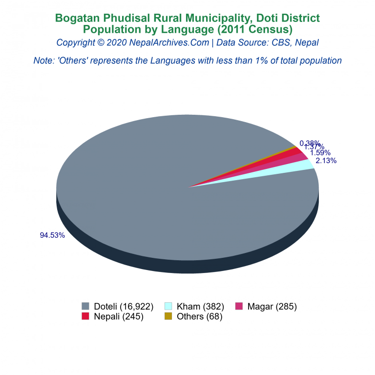 Population by Language Chart of Bogatan Phudisal Rural Municipality