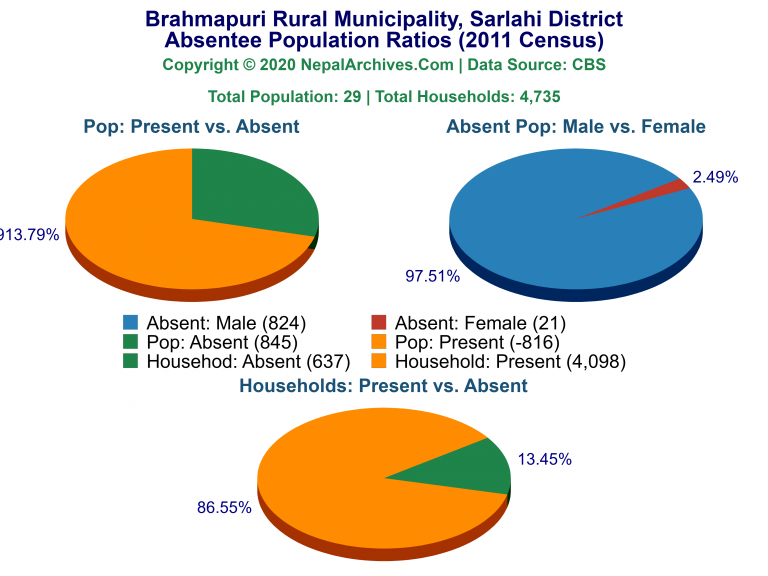 Ansentee Population Pie Charts of Brahmapuri Rural Municipality