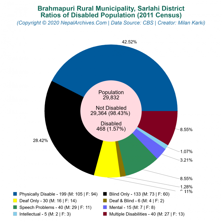 Disabled Population Charts of Brahmapuri Rural Municipality