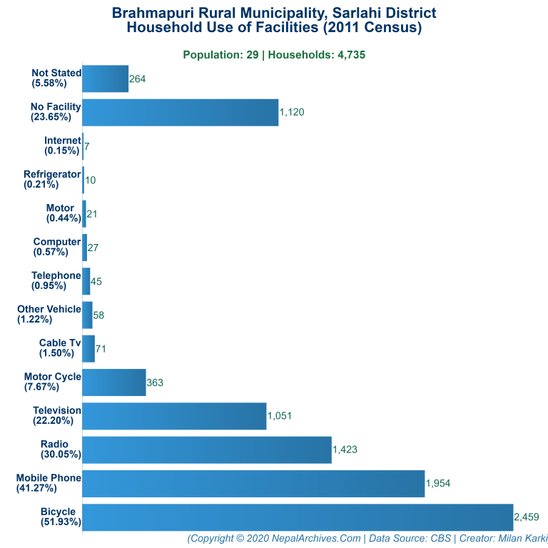 Household Facilities Bar Chart of Brahmapuri Rural Municipality