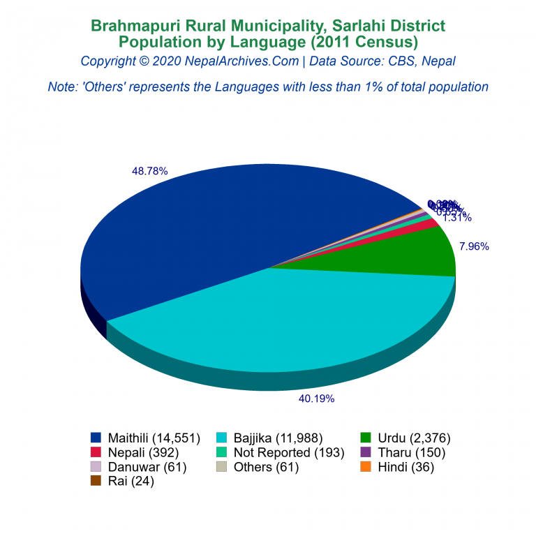 Population by Language Chart of Brahmapuri Rural Municipality
