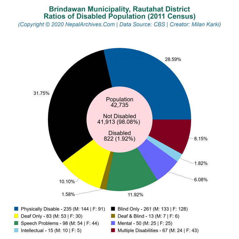Disabled Population Charts of Brindawan Municipality