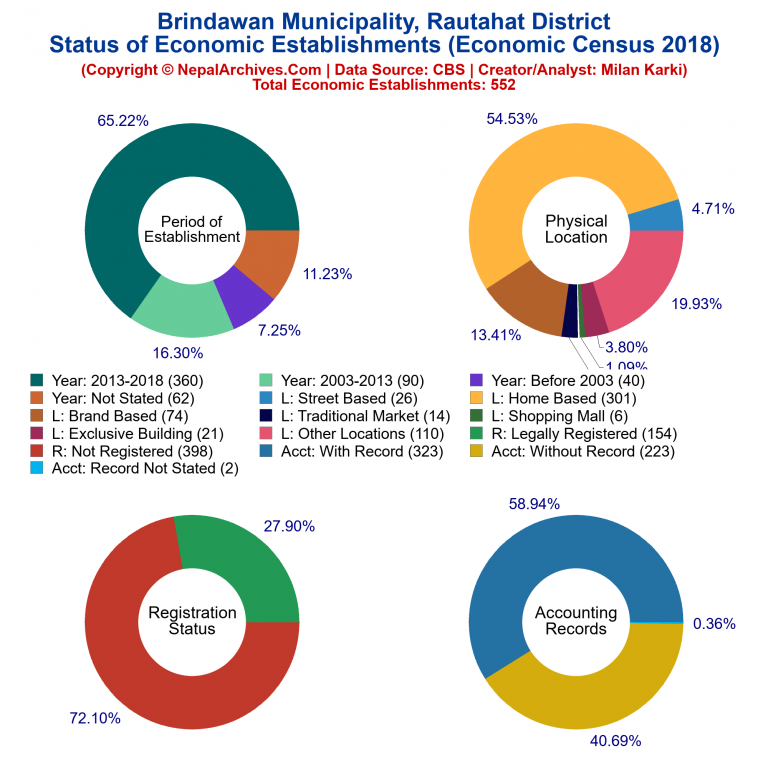 NEC 2018 Economic Establishments Charts of Brindawan Municipality