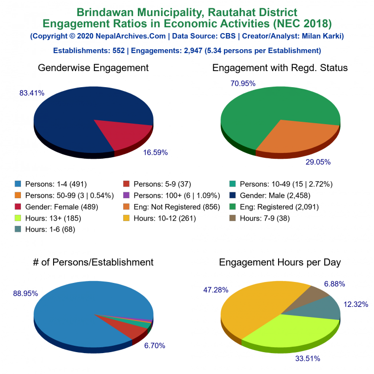 NEC 2018 Economic Engagements Charts of Brindawan Municipality