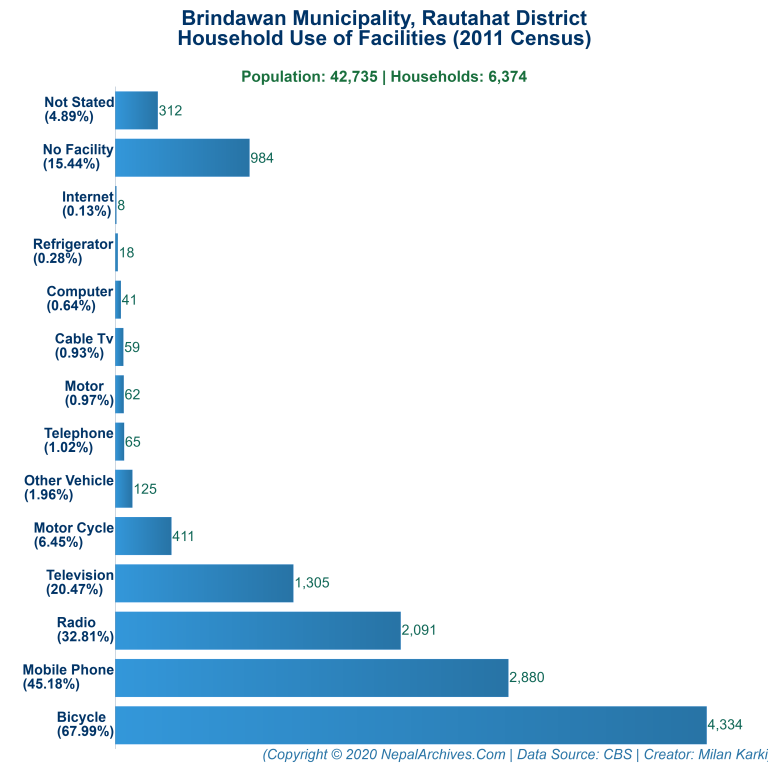 Household Facilities Bar Chart of Brindawan Municipality