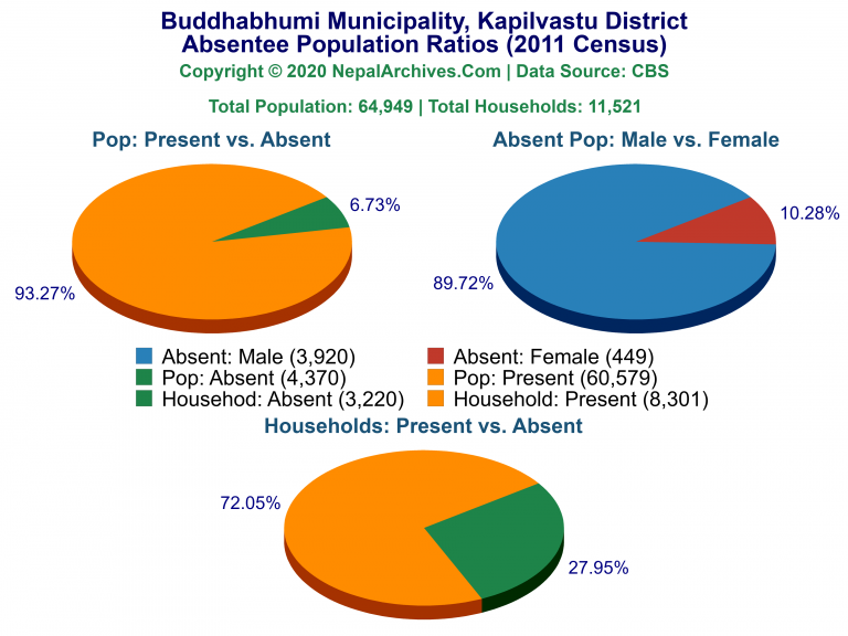 Ansentee Population Pie Charts of Buddhabhumi Municipality