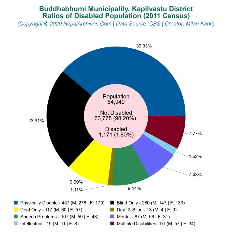 Disabled Population Charts of Buddhabhumi Municipality