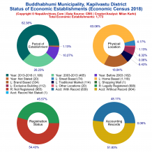 Buddhabhumi Municipality (Kapilvastu) | Economic Census 2018