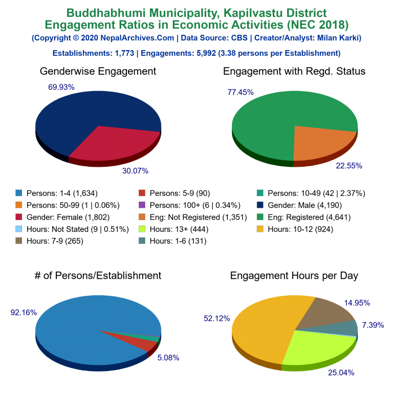NEC 2018 Economic Engagements Charts of Buddhabhumi Municipality
