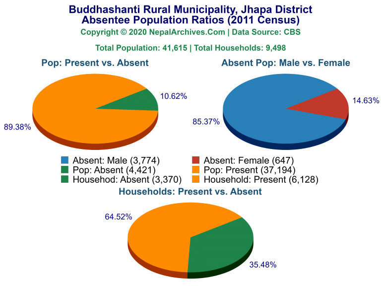 Ansentee Population Pie Charts of Buddhashanti Rural Municipality