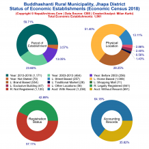 Buddhashanti Rural Municipality (Jhapa) | Economic Census 2018