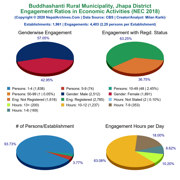 NEC 2018 Economic Engagements Charts of Buddhashanti Rural Municipality