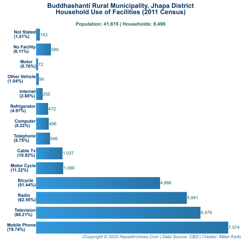 Household Facilities Bar Chart of Buddhashanti Rural Municipality