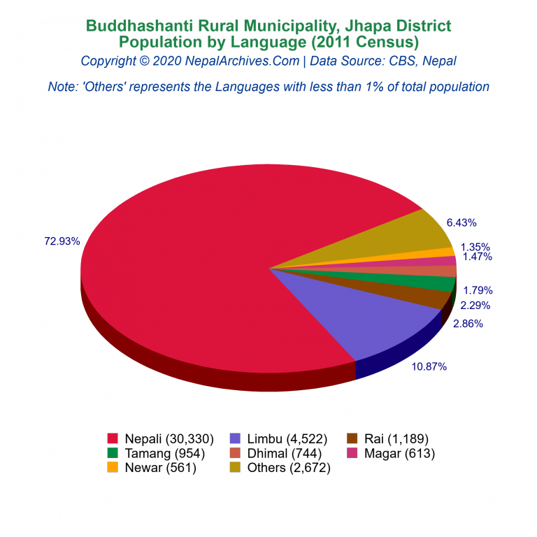 Population by Language Chart of Buddhashanti Rural Municipality