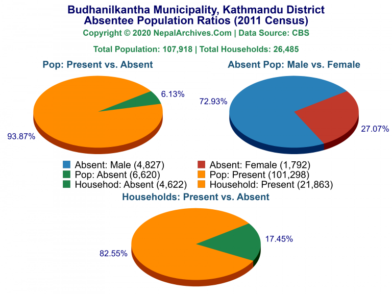 Ansentee Population Pie Charts of Budhanilkantha Municipality