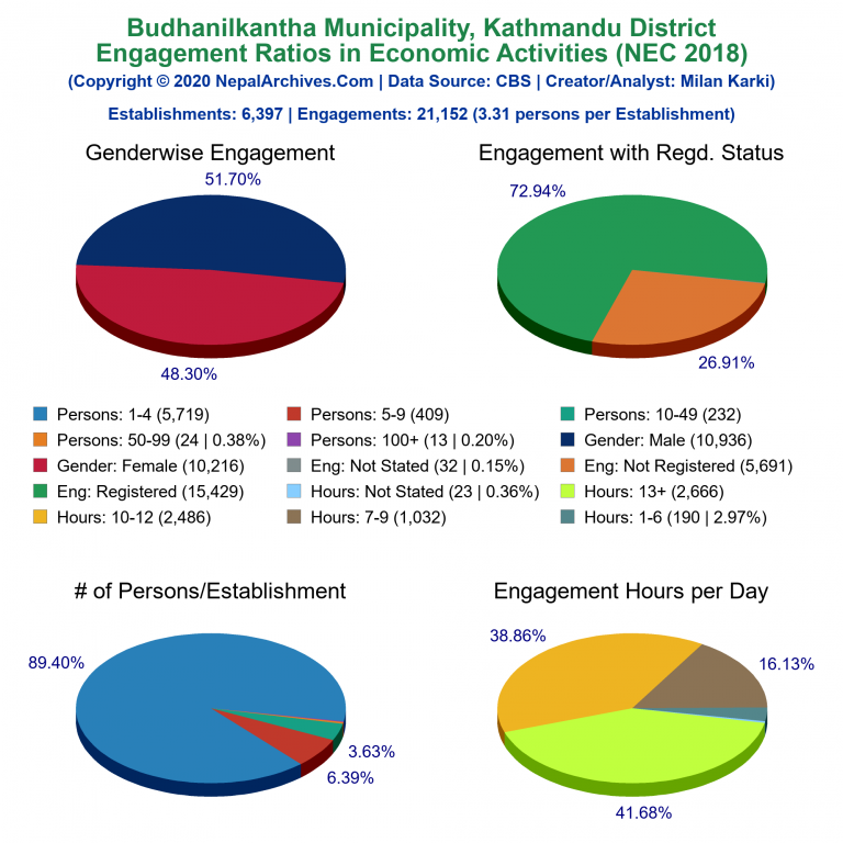 NEC 2018 Economic Engagements Charts of Budhanilkantha Municipality