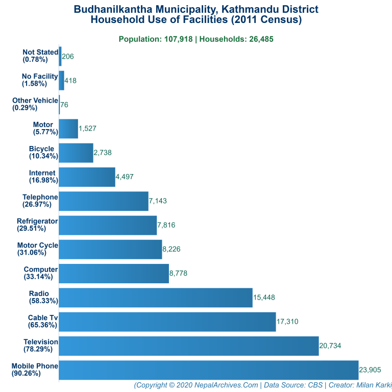 Household Facilities Bar Chart of Budhanilkantha Municipality