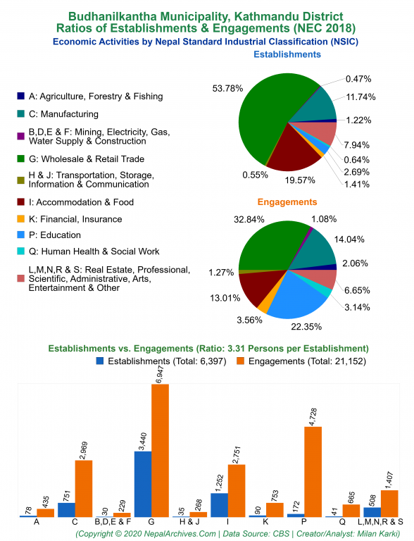 Economic Activities by NSIC Charts of Budhanilkantha Municipality