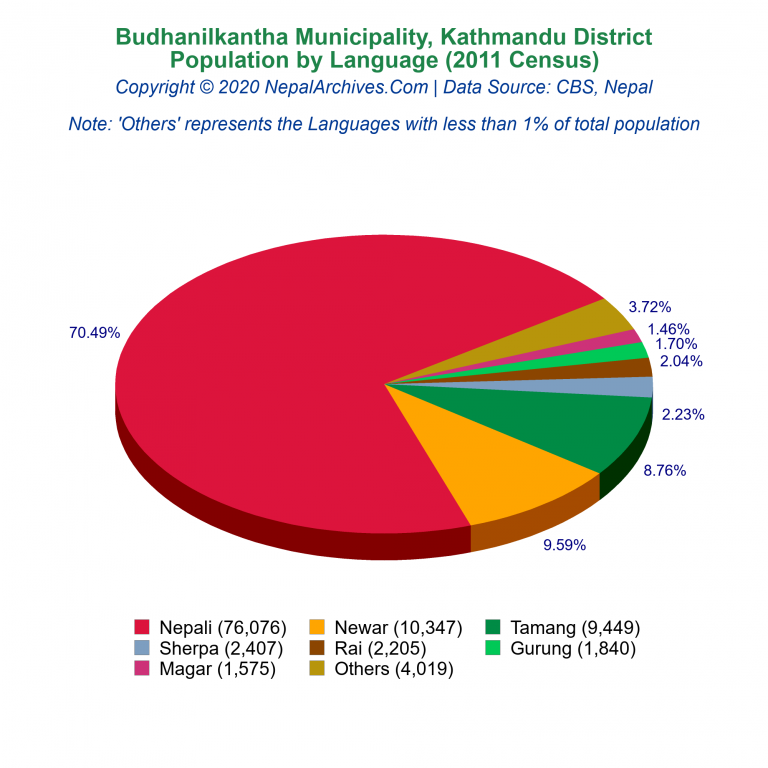 Population by Language Chart of Budhanilkantha Municipality