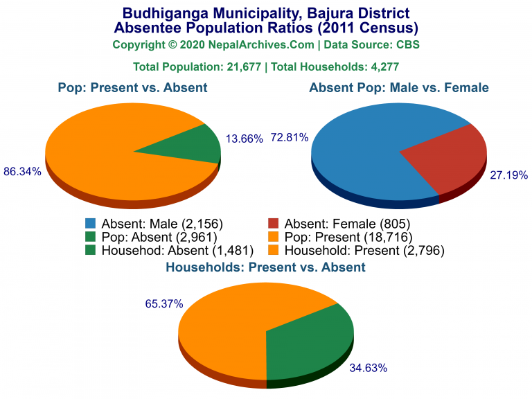 Ansentee Population Pie Charts of Budhiganga Municipality