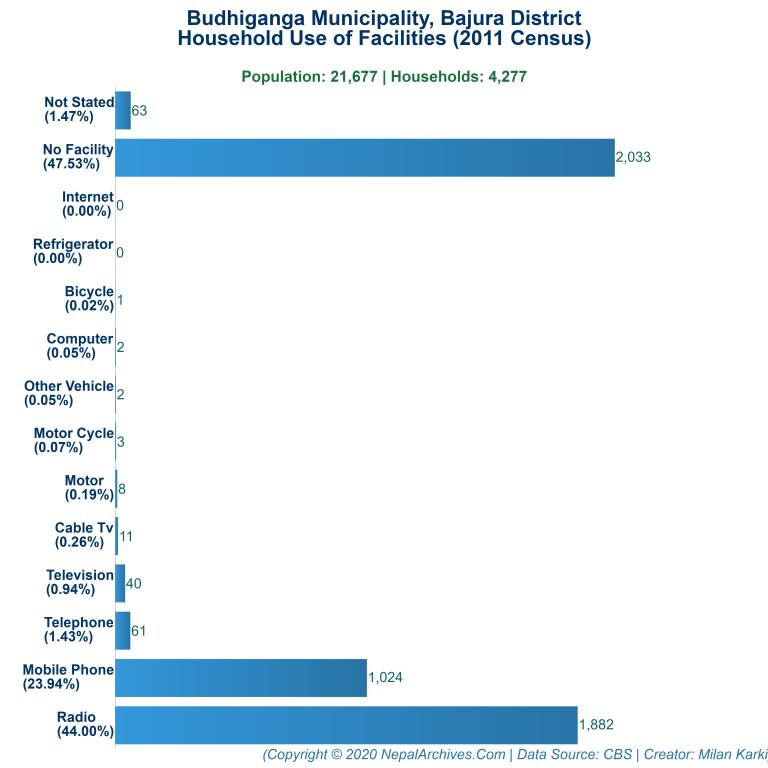 Household Facilities Bar Chart of Budhiganga Municipality