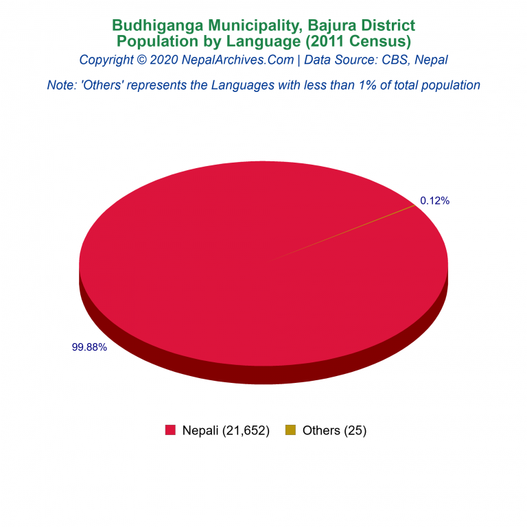 Population by Language Chart of Budhiganga Municipality