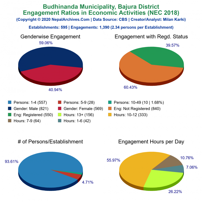 NEC 2018 Economic Engagements Charts of Budhinanda Municipality