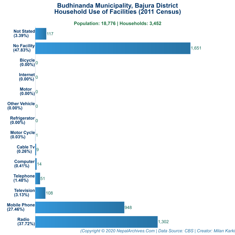 Household Facilities Bar Chart of Budhinanda Municipality