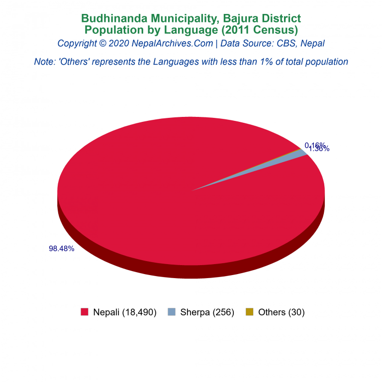 Population by Language Chart of Budhinanda Municipality