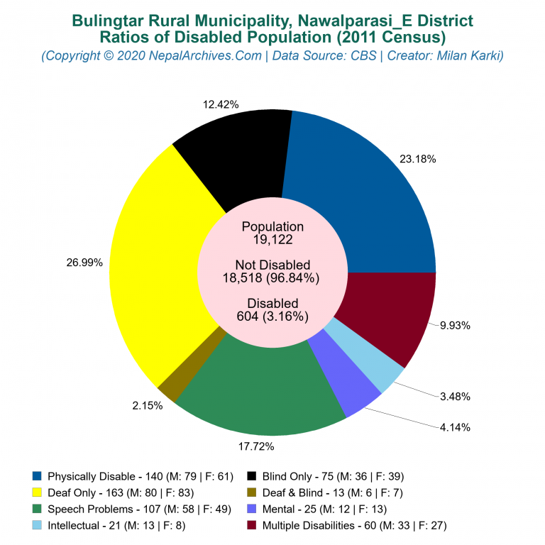 Disabled Population Charts of Bulingtar Rural Municipality Disabled Population Charts of Bulingtar Rural Municipality
